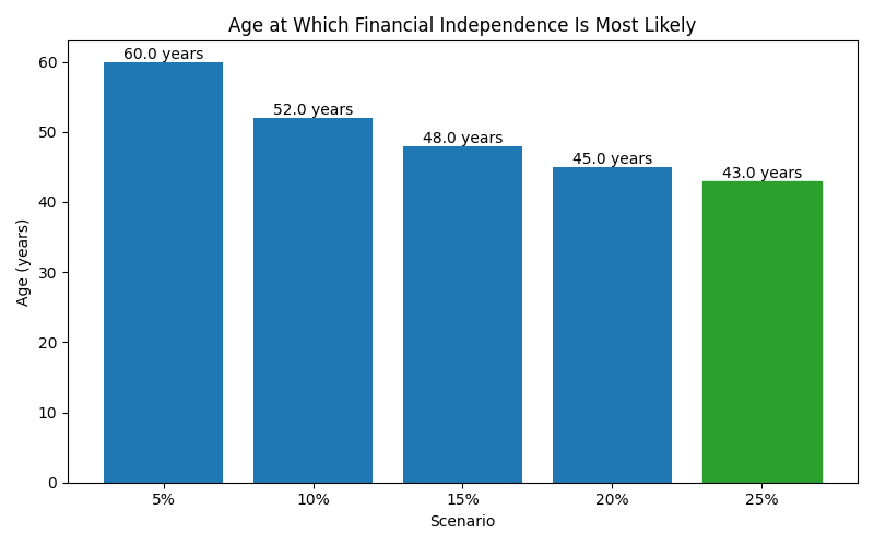 Median age at which financial independence is reached