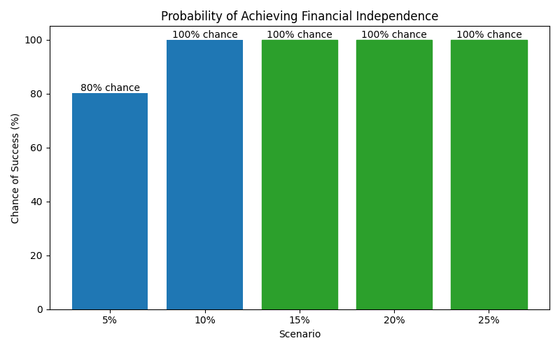 Probability of reaching financial independence