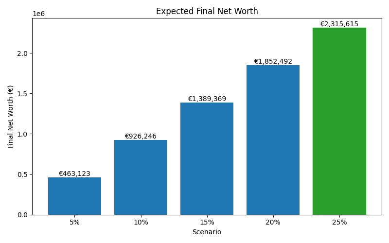 Median net worth for different scenarios