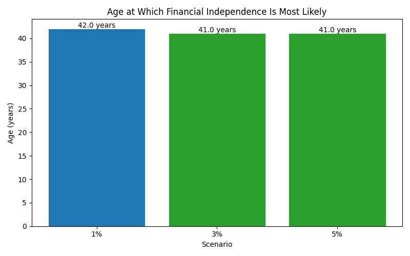 Median age at which financial independence is reached