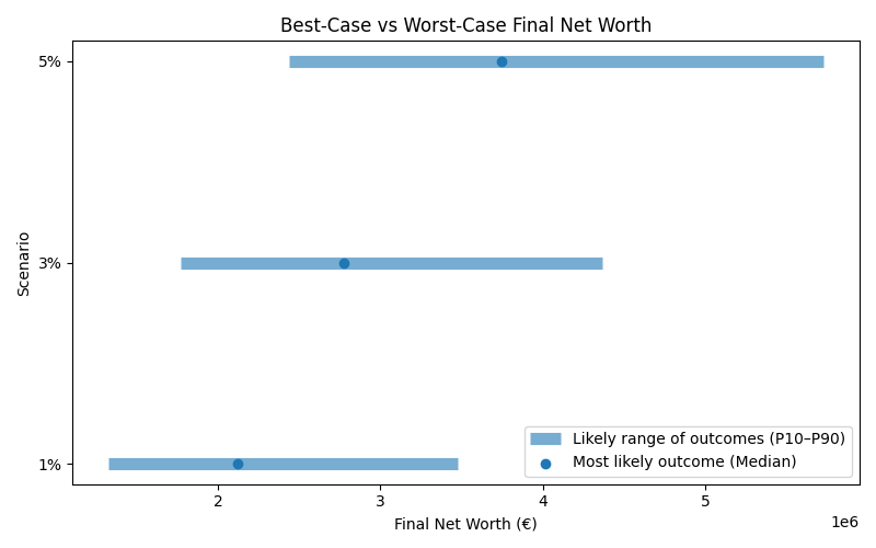 Range of possible net worth outcomes