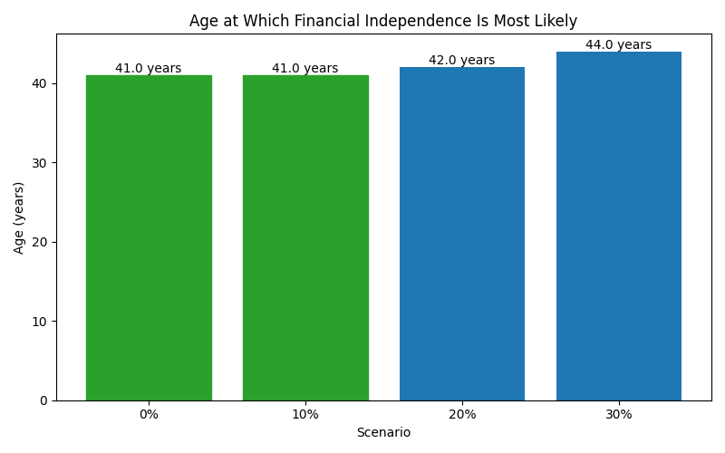 Median age at which financial independence is reached