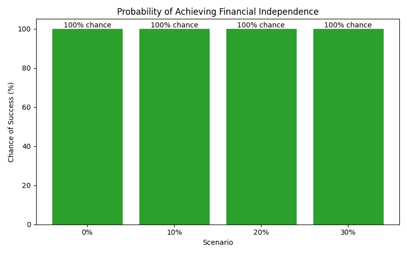 Probability of reaching financial independence