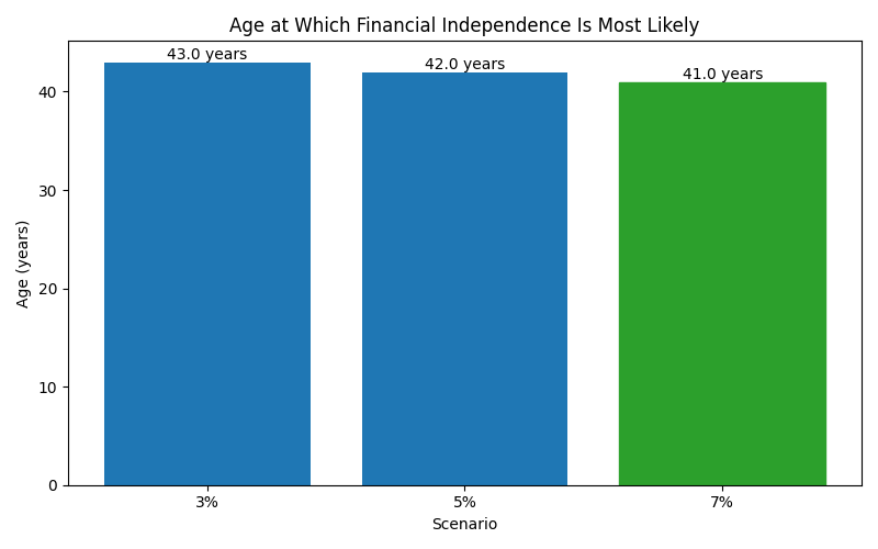 Median age at which financial independence is reached