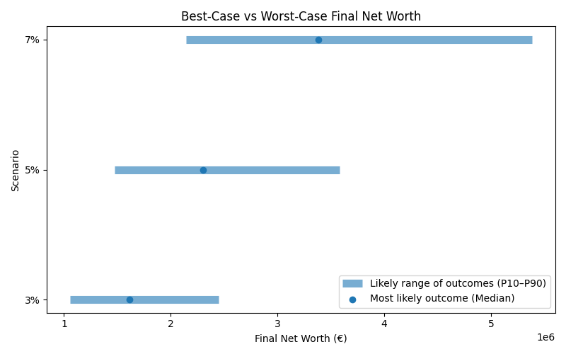 Range of possible net worth outcomes