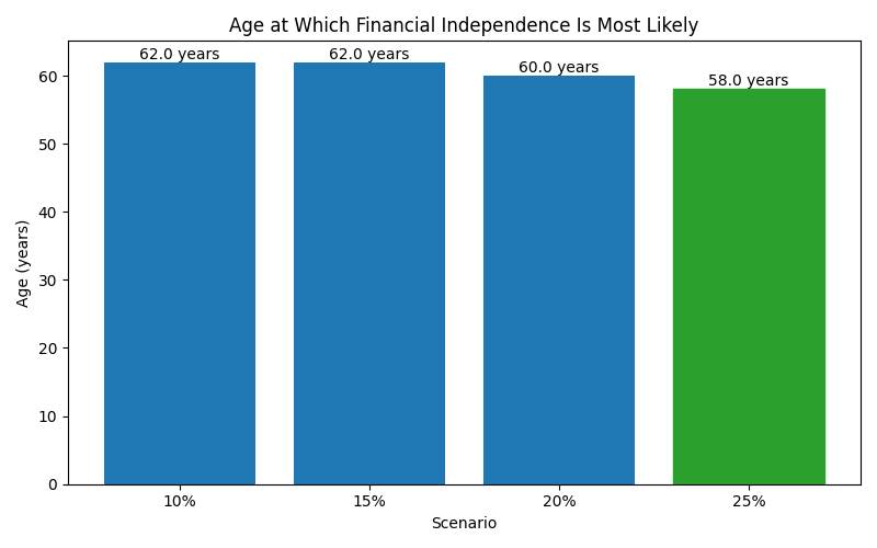Median age at which financial independence is reached