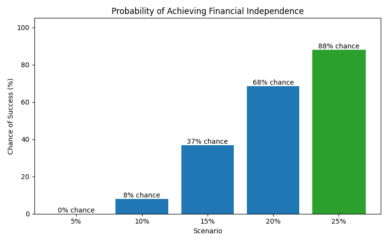 Probability of reaching financial independence