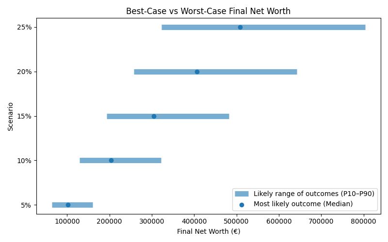 Range of possible net worth outcomes