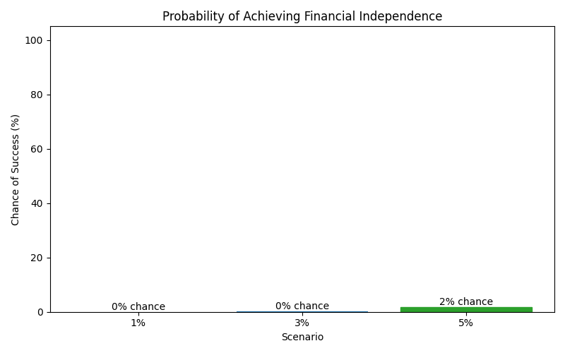 Probability of reaching financial independence