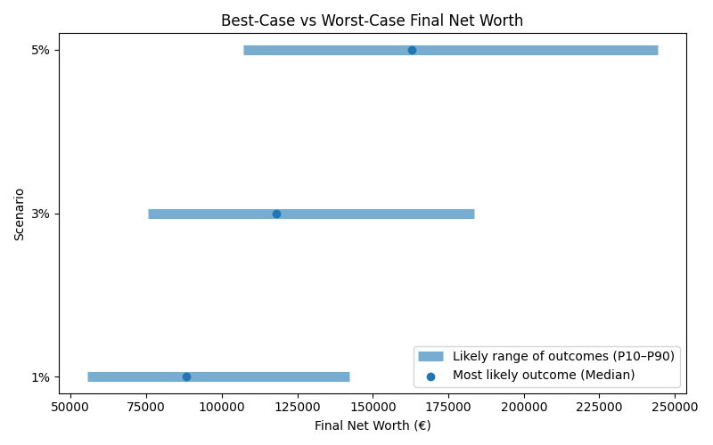 Range of possible net worth outcomes