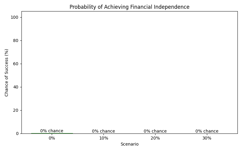 Probability of reaching financial independence