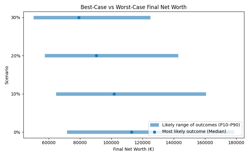Range of possible net worth outcomes