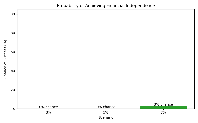 Probability of reaching financial independence