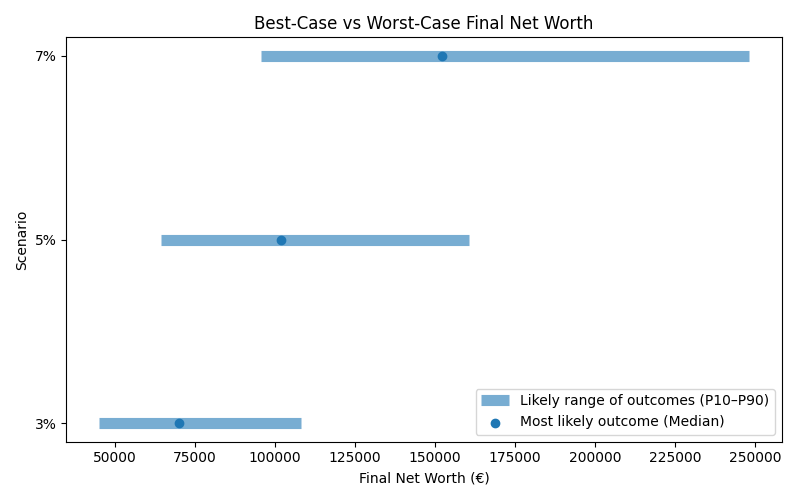 Range of possible net worth outcomes