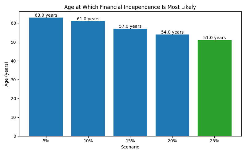 Median age at which financial independence is reached