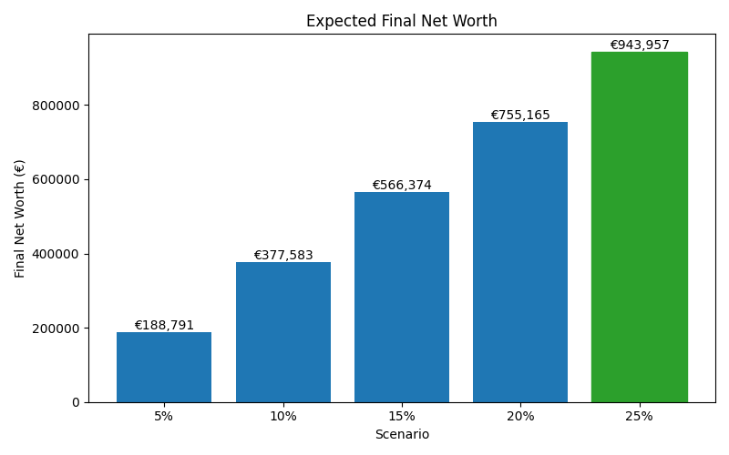 Median net worth for different scenarios