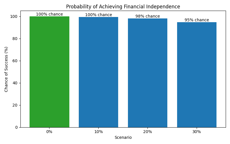 Probability of reaching financial independence