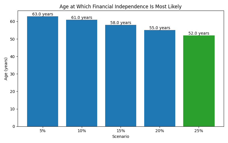 Median age at which financial independence is reached