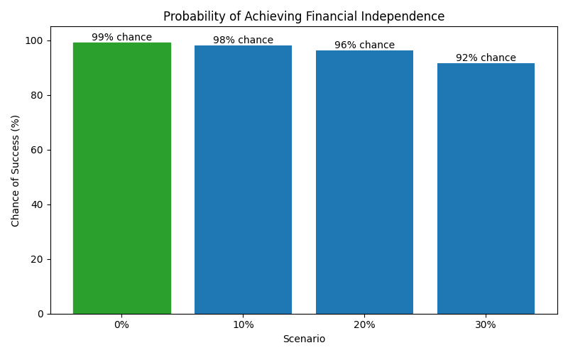 Probability of reaching financial independence