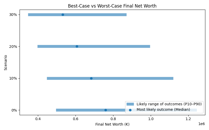 Range of possible net worth outcomes