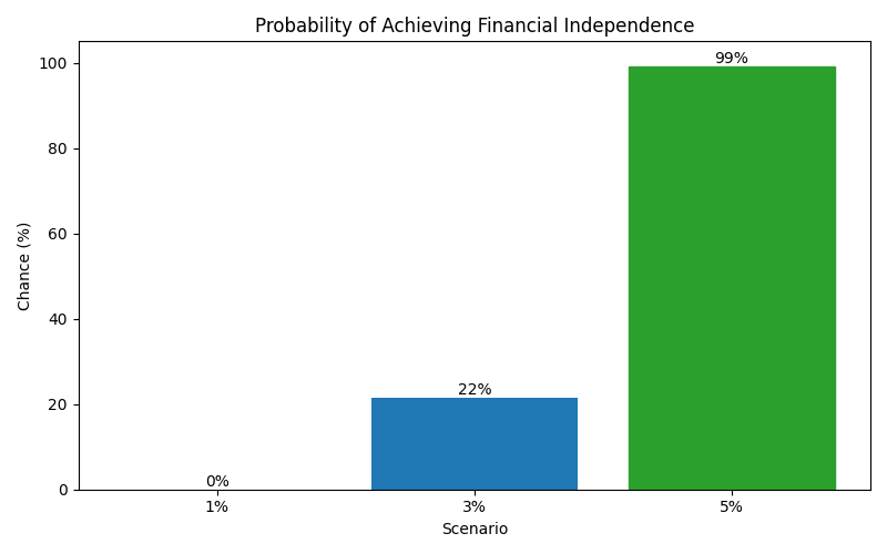fi_probability for Freelancer / Contractor in Berlin