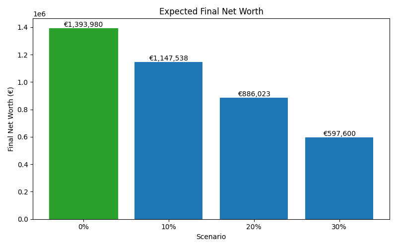 net_worth_median for Freelancer / Contractor in Berlin