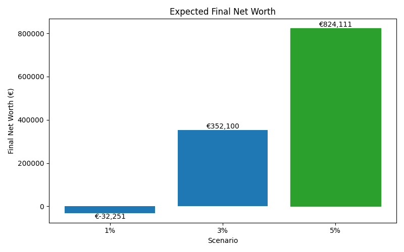 net_worth_median for Freelancer / Contractor in Hamburg
