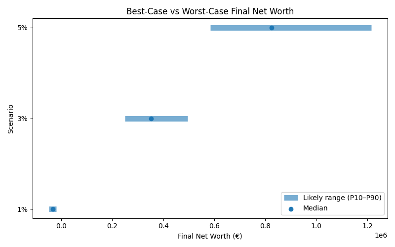 net_worth_range for Freelancer / Contractor in Hamburg