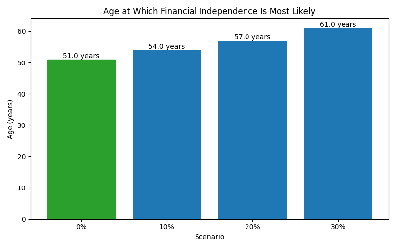 fi_median_age for Freelancer / Contractor in Hamburg