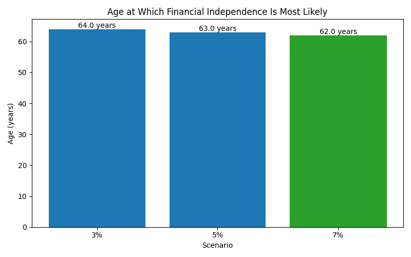 fi_median_age for Freelancer / Contractor in Hamburg