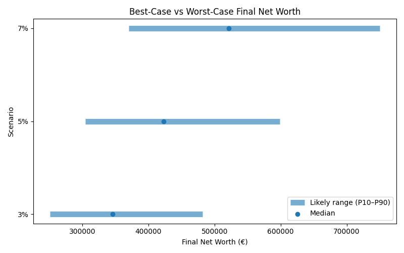net_worth_range for Freelancer / Contractor in Hamburg