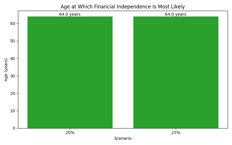 fi_median_age for Freelancer / Contractor in Munich