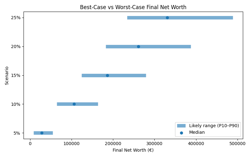 net_worth_range for Freelancer / Contractor in Munich
