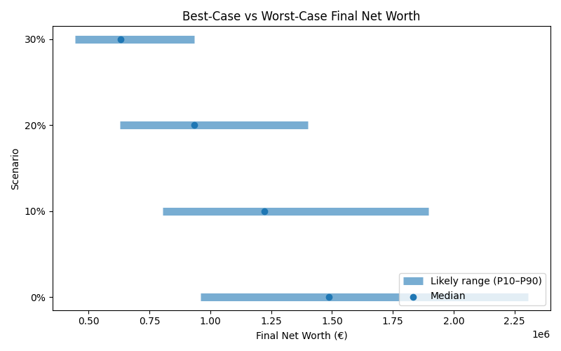 net_worth_range for Freelancer / Contractor in Munich