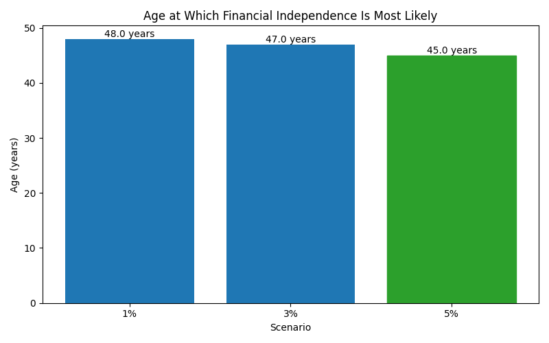 fi_median_age for Freelancer / Contractor in Bucharest