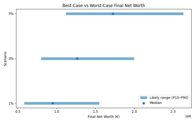 net_worth_range for Freelancer / Contractor in Bucharest