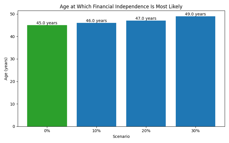 fi_median_age for Freelancer / Contractor in Bucharest