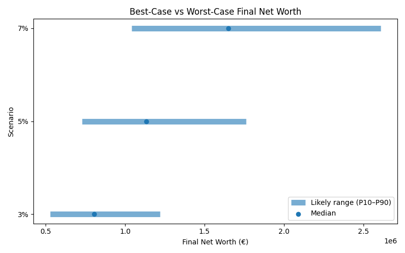 net_worth_range for Freelancer / Contractor in Bucharest