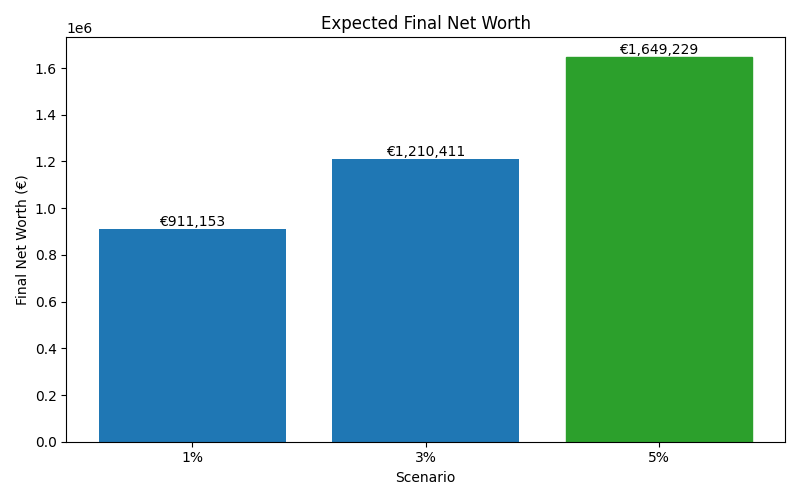 net_worth_median for Freelancer / Contractor in Cluj-Napoca