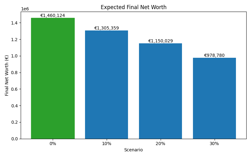 net_worth_median for Freelancer / Contractor in Cluj-Napoca