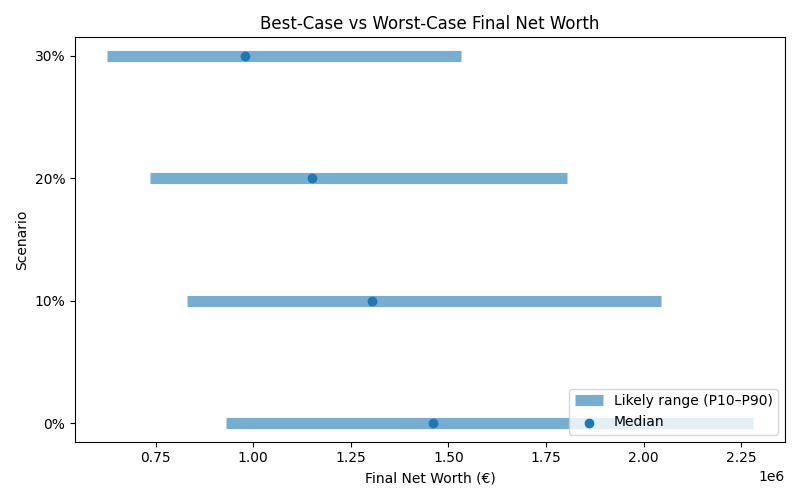 net_worth_range for Freelancer / Contractor in Cluj-Napoca