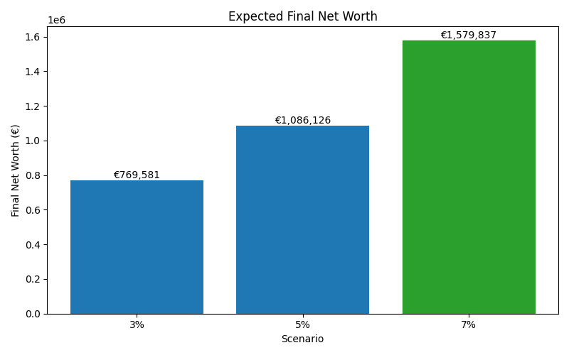 net_worth_median for Freelancer / Contractor in Cluj-Napoca