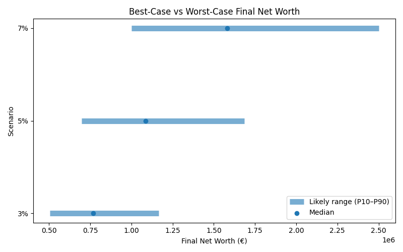 net_worth_range for Freelancer / Contractor in Cluj-Napoca