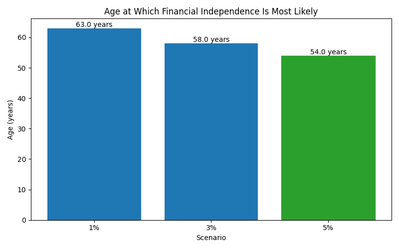 fi_median_age for Freelancer / Contractor in Barcelona