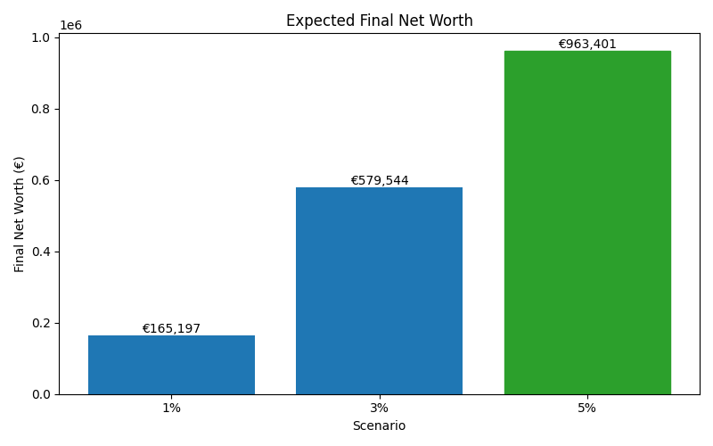 net_worth_median for Freelancer / Contractor in Barcelona