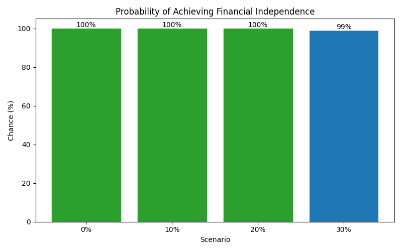fi_probability for Freelancer / Contractor in Barcelona