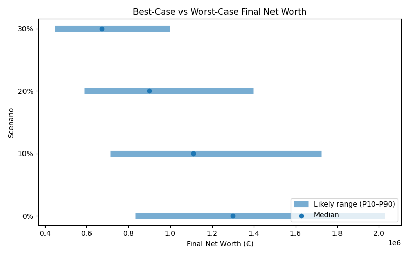net_worth_range for Freelancer / Contractor in Barcelona