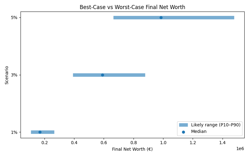 net_worth_range for Freelancer / Contractor in Madrid