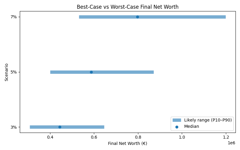 net_worth_range for Freelancer / Contractor in Madrid