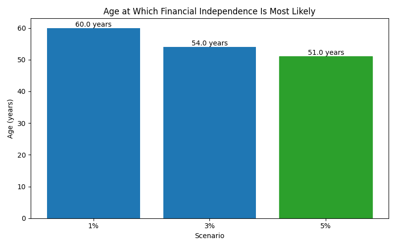 fi_median_age for Lawyer in Berlin